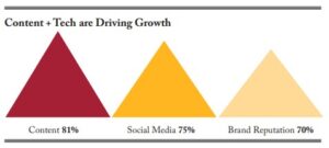 Drivers of Growth in PR